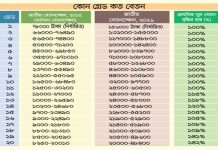 দ্বিগুণের বেশি বাড়ল সরকারি বেতন